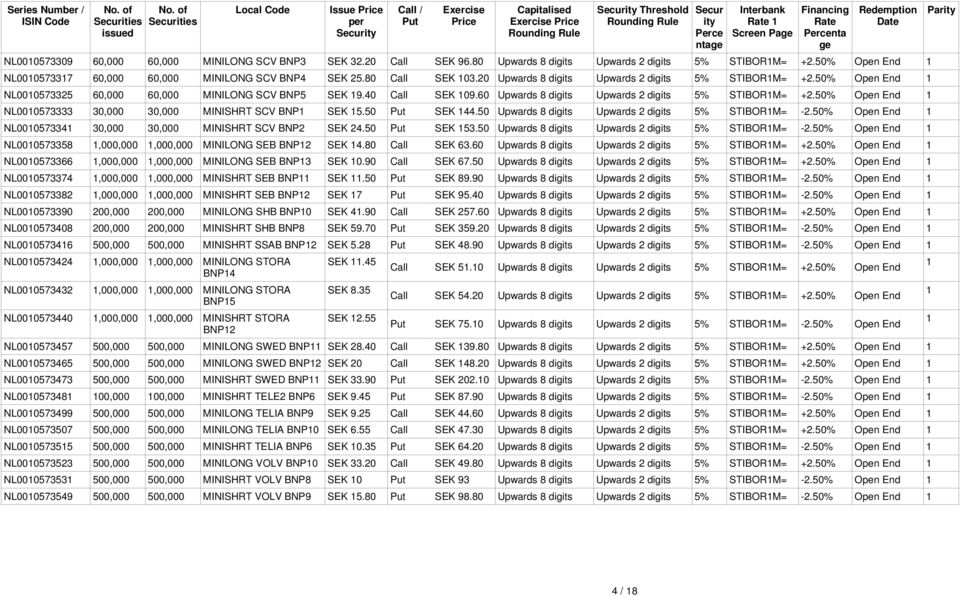 Financing Rate Percenta ge Redemption Date NL000573309 60,000 60,000 MINILONG SCV BNP3 SEK 32.20 Call SEK 96.80 Upwards 8 digits Upwards 2 digits 5% STIBORM= +2.