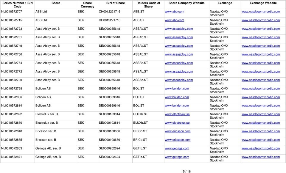 B SEK SE0000255648 ASSAb.ST www.assaabloy.com Nasdaq OMX NL000572749 Assa Abloy ser. B SEK SE0000255648 ASSAb.ST www.assaabloy.com Nasdaq OMX NL000572756 Assa Abloy ser. B SEK SE0000255648 ASSAb.ST www.assaabloy.com Nasdaq OMX NL000572764 Assa Abloy ser.