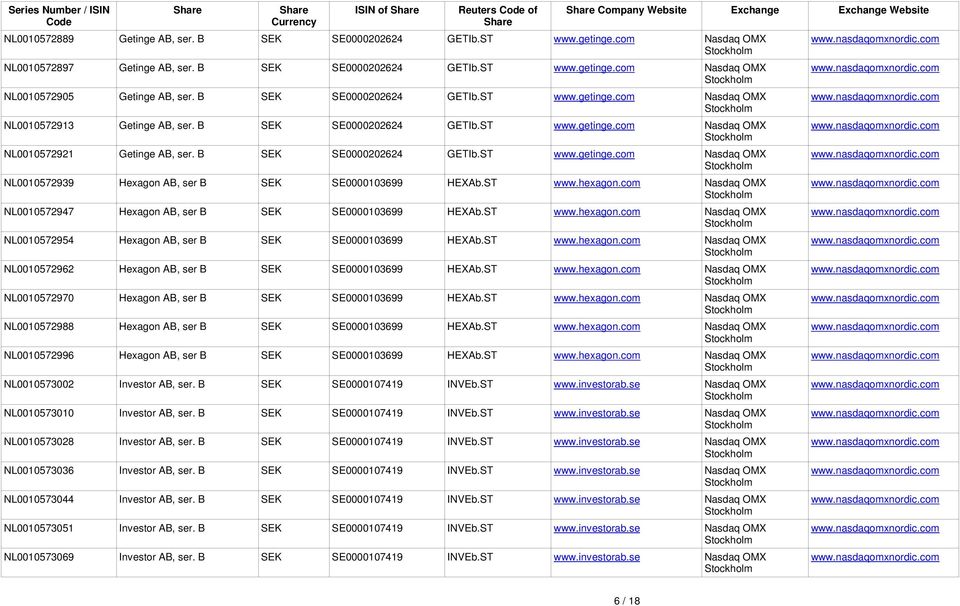 B SEK SE0000202624 GETIb.ST www.getinge.com Nasdaq OMX NL00057292 Getinge AB, ser. B SEK SE0000202624 GETIb.ST www.getinge.com Nasdaq OMX NL000572939 Hexagon AB, ser B SEK SE000003699 HEXAb.ST www.hexagon.