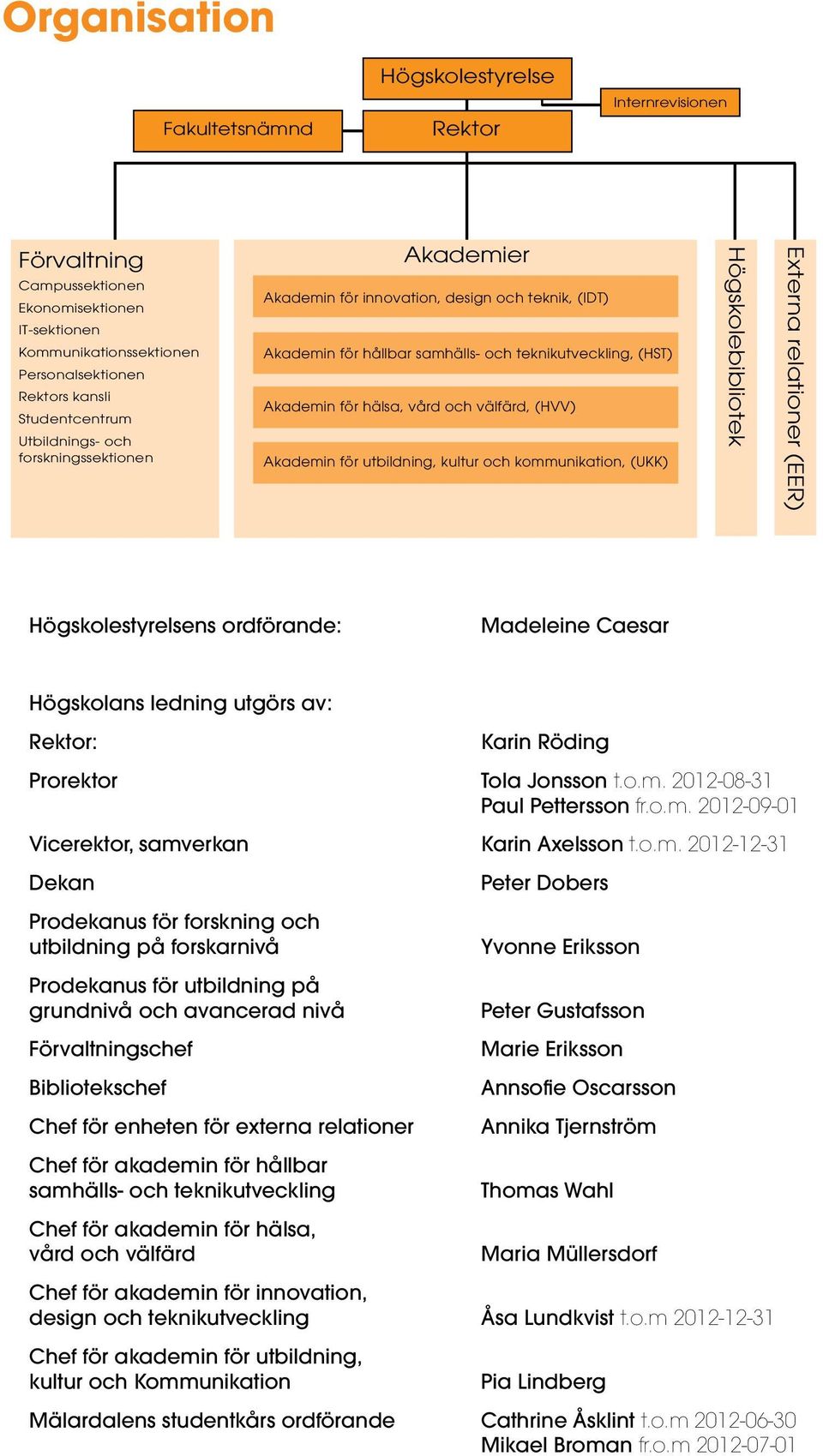 Akademin för utbildning, kultur och kommunikation, (UKK) Högskolebibliotek Externa relationer (EER) Högskolestyrelsens ordförande: Madeleine Caesar Högskolans ledning utgörs av: Rektor: Karin Röding