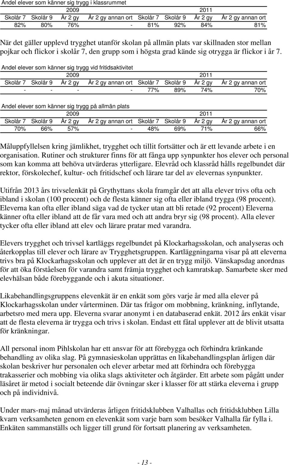 Andel elever som känner sig trygg vid fritidsaktivitet 2009 2011 Skolår 7 Skolår 9 År 2 gy År 2 gy annan ort Skolår 7 Skolår 9 År 2 gy År 2 gy annan ort - - - - 77% 89% 74% 70% Andel elever som