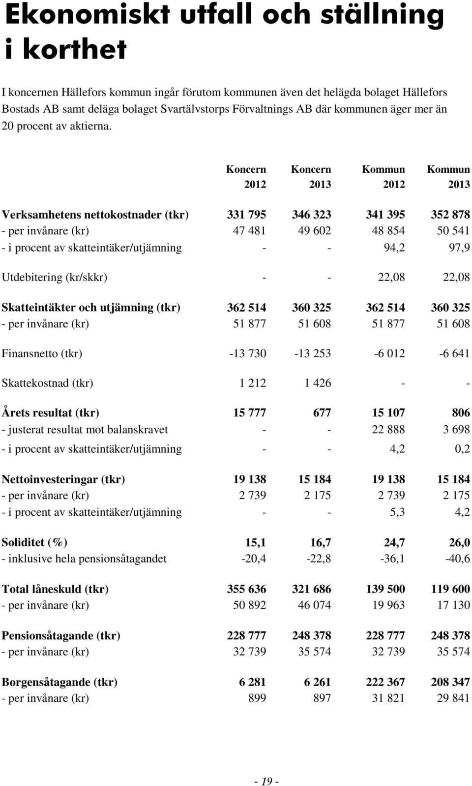 Koncern Koncern Kommun Kommun 2012 2013 2012 2013 Verksamhetens nettokostnader (tkr) 331 795 346 323 341 395 352 878 - per invånare (kr) 47 481 49 602 48 854 50 541 - i procent av