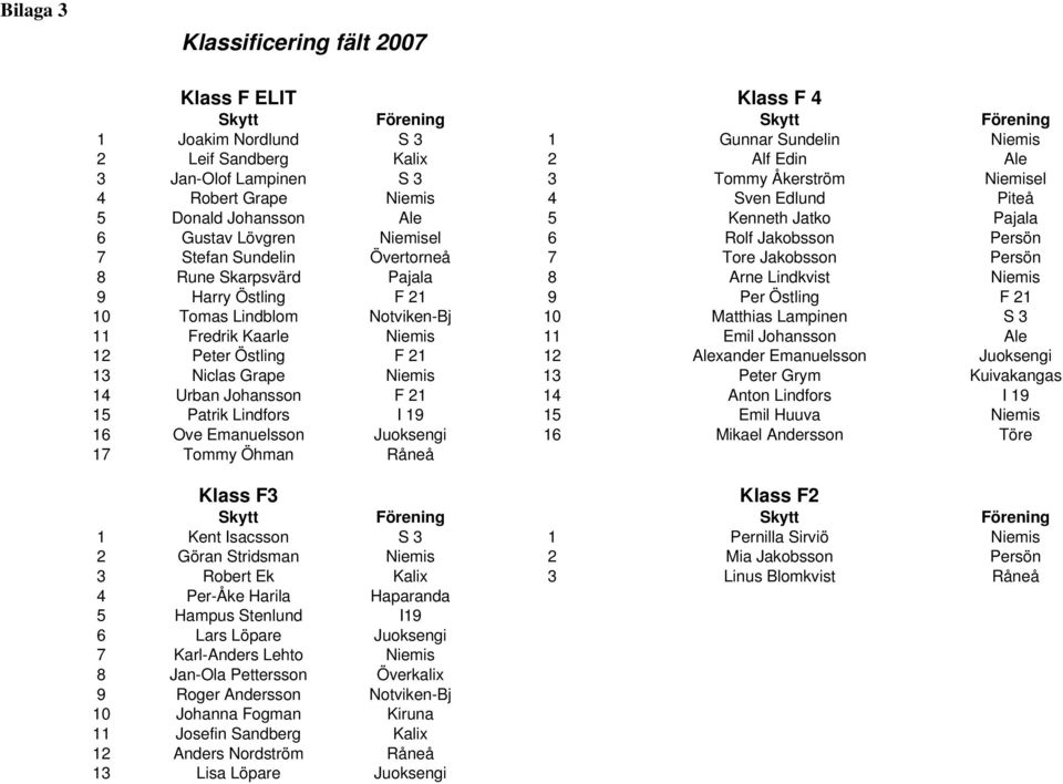 Jakobsson Persön 8 Rune Skarpsvärd Pajala 8 Arne Lindkvist Niemis 9 Harry Östling F 21 9 Per Östling F 21 10 Tomas Lindblom Notviken-Bj 10 Matthias Lampinen S 3 11 Fredrik Kaarle Niemis 11 Emil