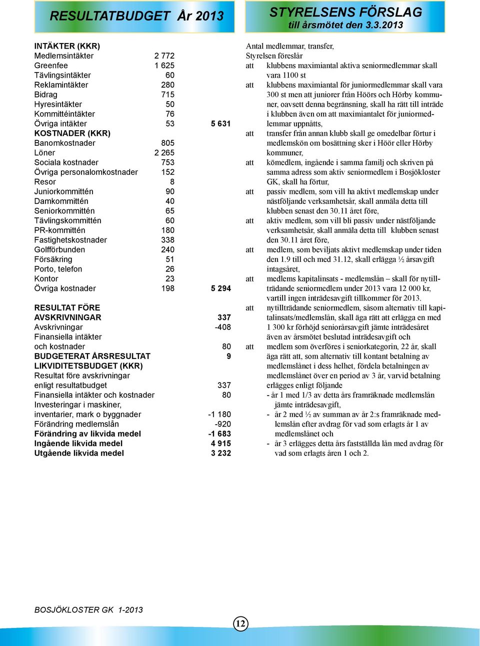 Fastighetskostnader 338 Golfförbunden 240 Försäkring 51 Porto, telefon 26 Kontor 23 Övriga kostnader 198 5 294 RESULTAT FÖRE AVSKRIVNINGAR 337 Avskrivningar -408 Finansiella intäkter och kostnader 80