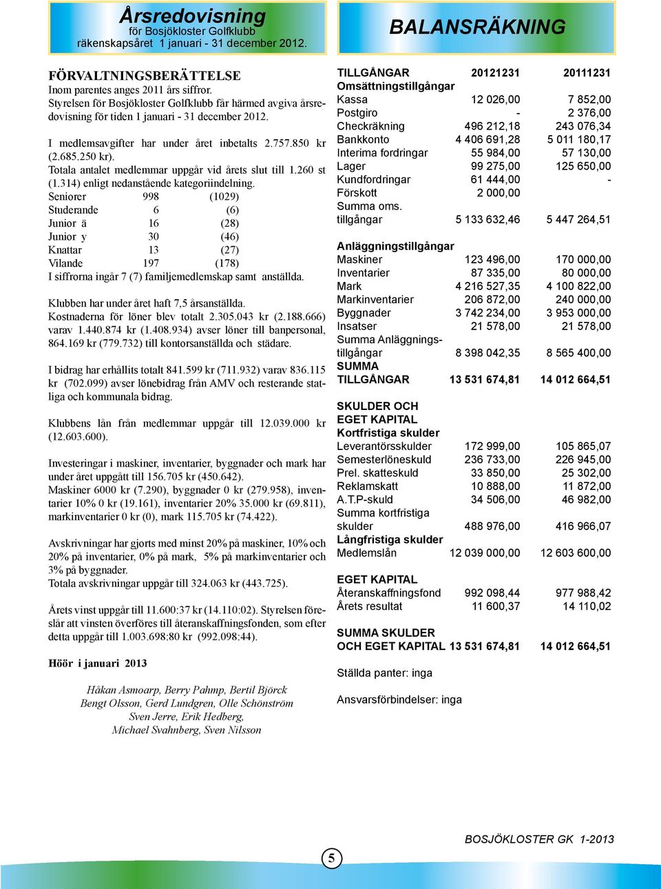 Totala antalet medlemmar uppgår vid årets slut till 1.260 st (1.314) enligt nedanstående kategoriindelning.