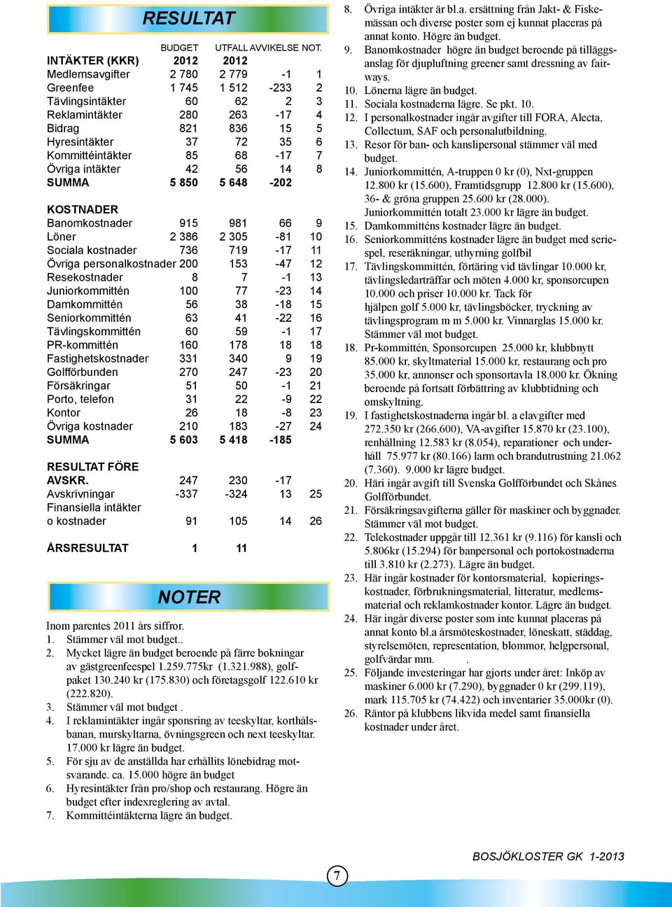 Kommittéintäkter 85 68-17 7 Övriga intäkter 42 56 14 8 SUMMA 5 850 5 648-202 KOSTNADER Banomkostnader 915 981 66 9 Löner 2 386 2 305-81 10 Sociala kostnader 736 719-17 11 Övriga personalkostnader 200