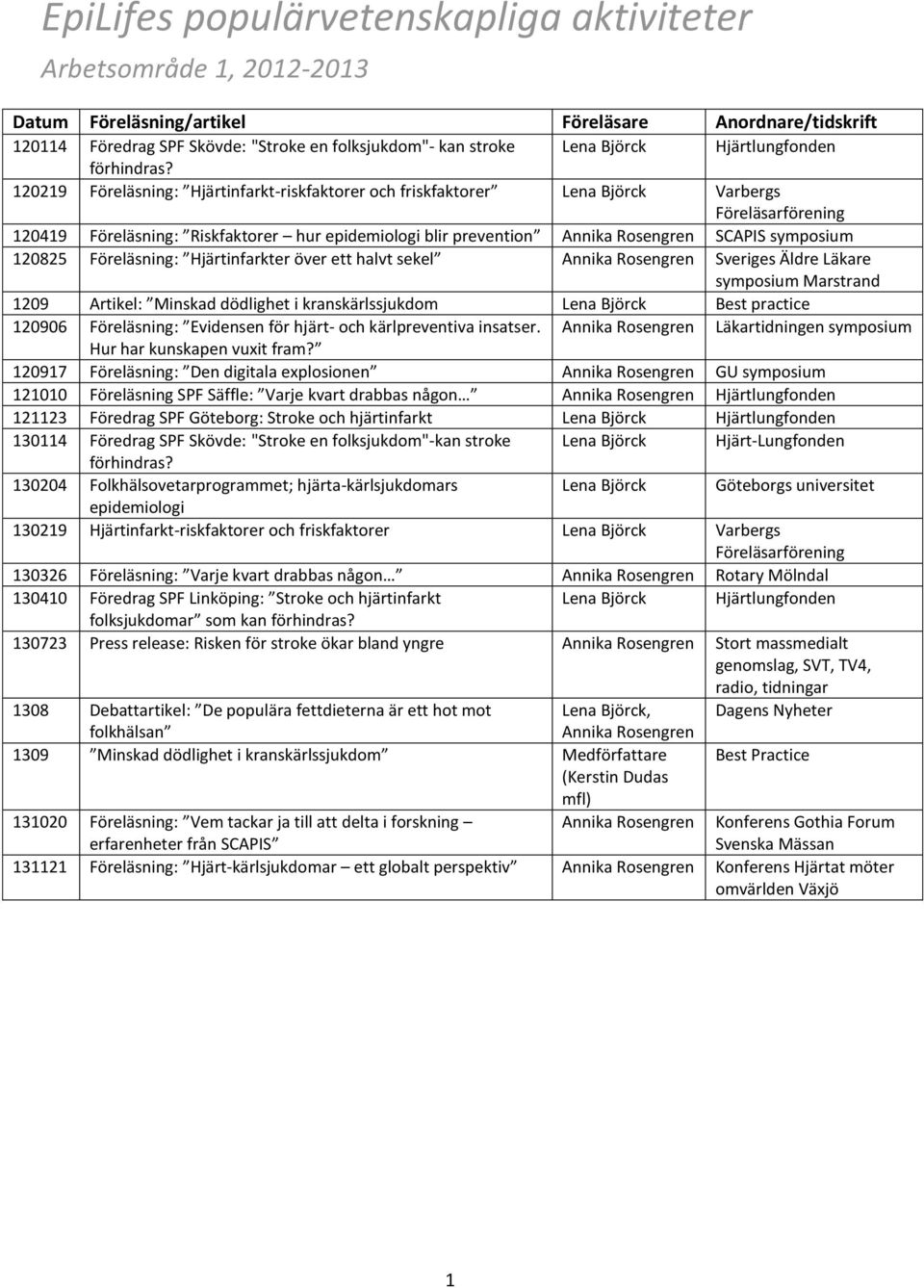 symposium 120825 Föreläsning: Hjärtinfarkter över ett halvt sekel Annika Rosengren Sveriges Äldre Läkare symposium Marstrand 1209 Artikel: Minskad dödlighet i kranskärlssjukdom Lena Björck Best