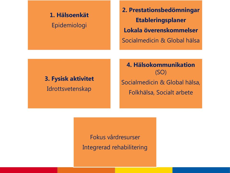 Socialmedicin & Global hälsa 3. Fysisk aktivitet Idrottsvetenskap 4.