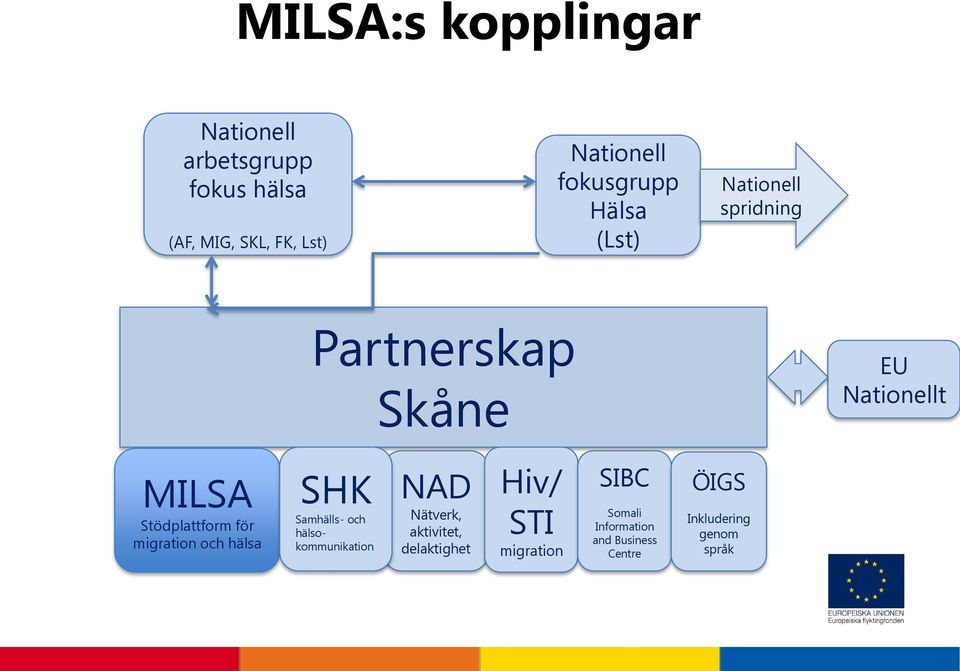 Stödplattform för migration och hälsa SHK Samhälls- och hälsokommunikation NAD Nätverk,