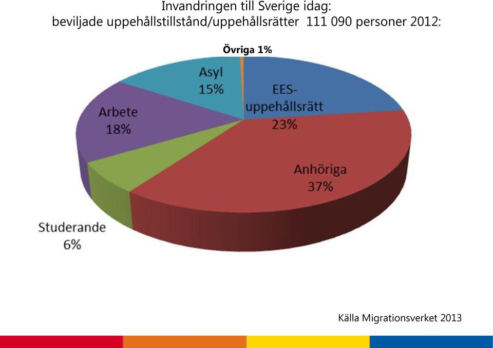 uppehållstillstånd/uppehållsrätter