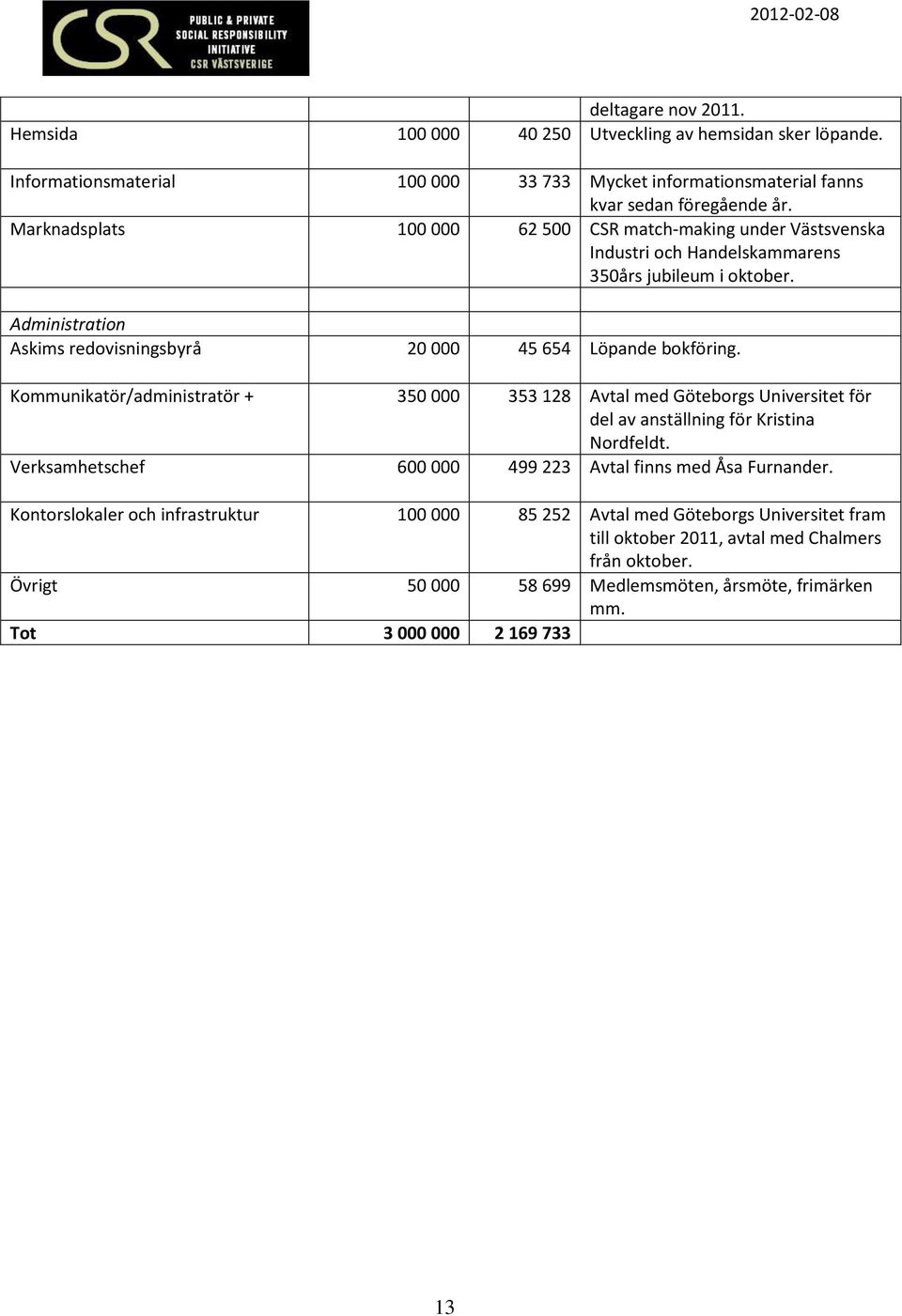 Kommunikatör/administratör + 350 000 353 128 Avtal med Göteborgs Universitet för del av anställning för Kristina Nordfeldt. Verksamhetschef 600 000 499 223 Avtal finns med Åsa Furnander.