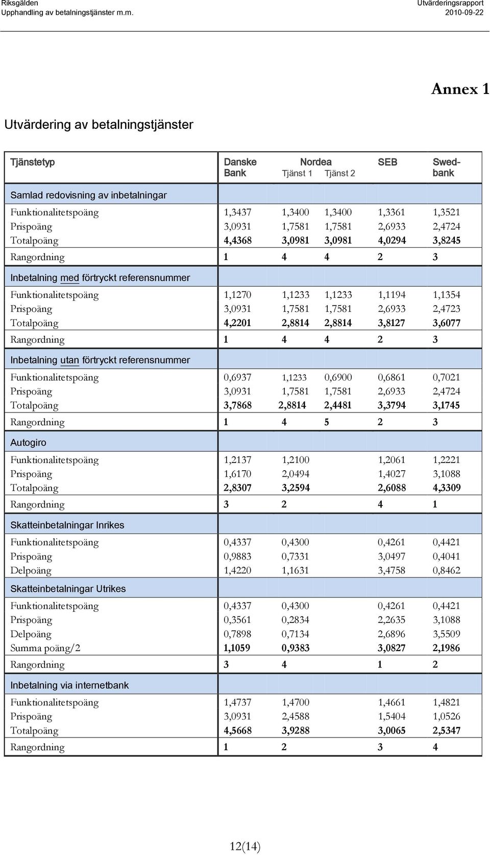 1,1194 1,1354 Prispoäng 3,0931 1,7581 1,7581 2,6933 2,4723 Totalpoäng 4,2201 2,8814 2,8814 3,8127 3,6077 Rangordning 1 4 4 2 3 Inbetalning utan förtryckt referensnummer Funktionalitetspoäng 0,6937