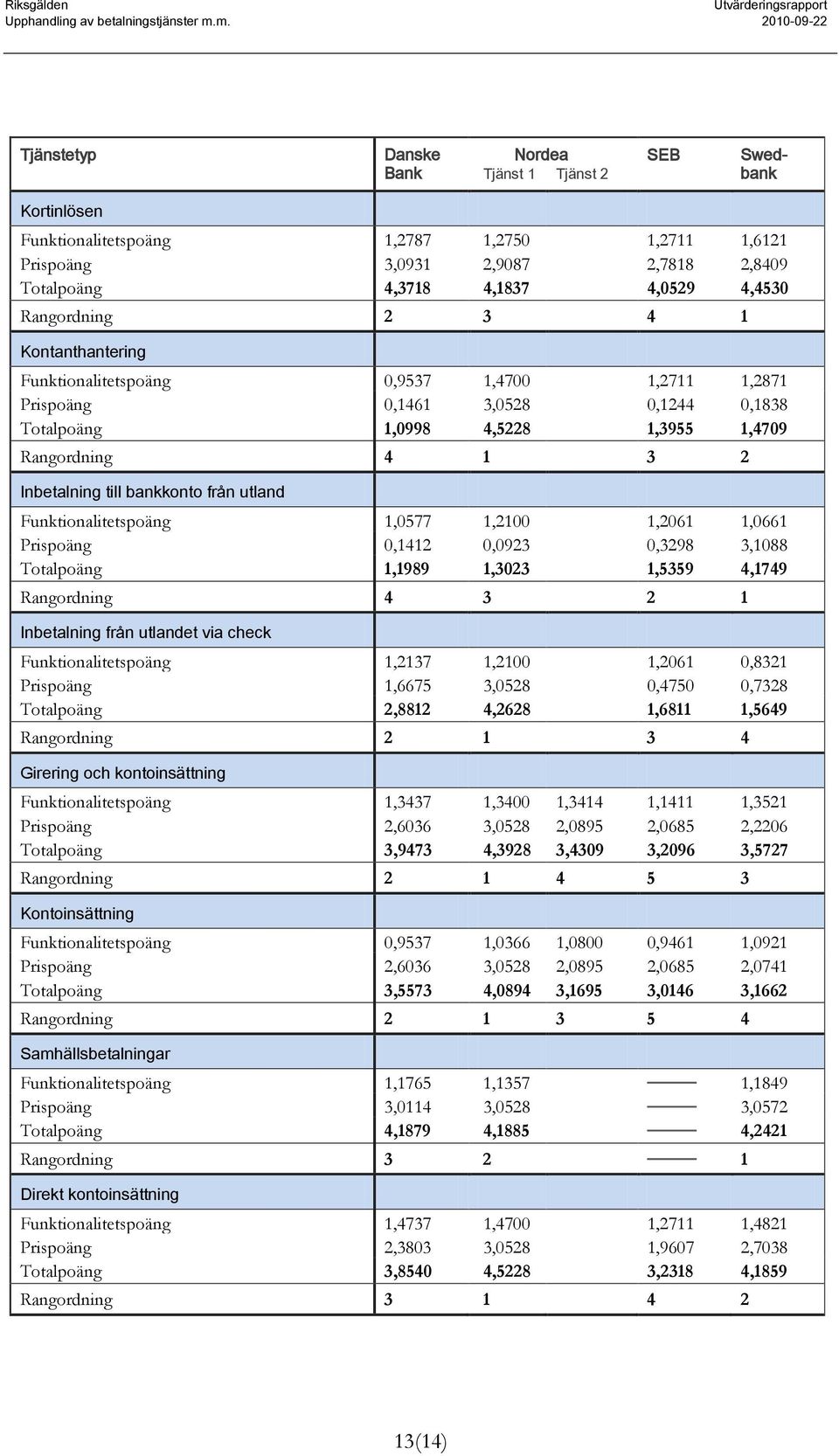 bankkonto från utland Funktionalitetspoäng 1,0577 1,2100 1,2061 1,0661 Prispoäng 0,1412 0,0923 0,3298 3,1088 Totalpoäng 1,1989 1,3023 1,5359 4,1749 Rangordning 4 3 2 1 Inbetalning från utlandet via