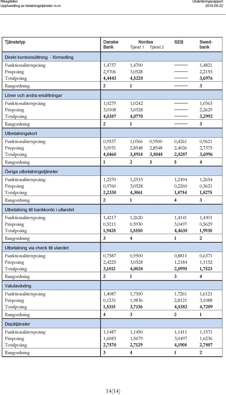 Funktionalitetspoäng 0,9537 1,0366 0,9500 0,4261 0,9621 Prispoäng 3,0931 2,8548 2,8548 2,4026 2,7375 Totalpoäng 4,0468 3,8914 3,8048 2,8287 3,6996 Rangordning 1 2 3 5 4 Övriga utbetalningstjänster