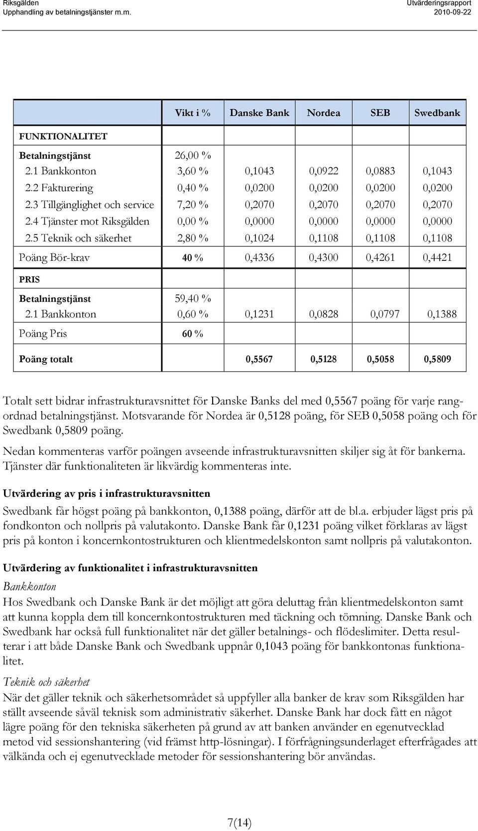 5 Teknik och säkerhet 2,80 % 0,1024 0,1108 0,1108 0,1108 Poäng Bör-krav 40 % 0,4336 0,4300 0,4261 0,4421 PRIS Betalningstjänst 59,40 % 2.