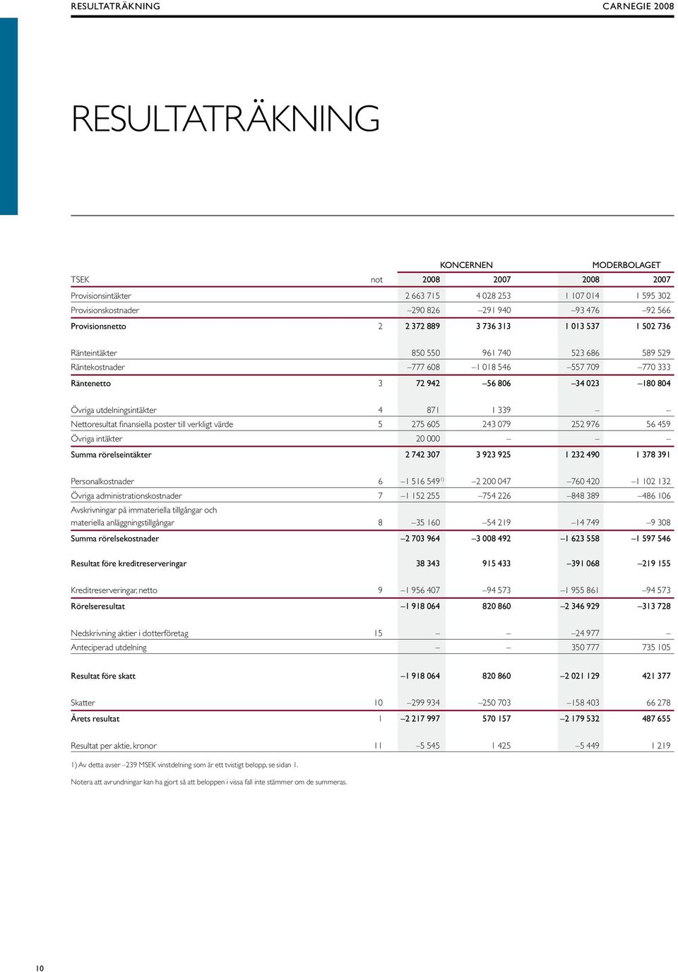 804 Övriga utdelningsintäkter 4 871 1 339 Nettoresultat finansiella poster till verkligt värde 5 275 605 243 079 252 976 56 459 Övriga intäkter 20 000 Summa rörelseintäkter 2 742 307 3 923 925 1 232