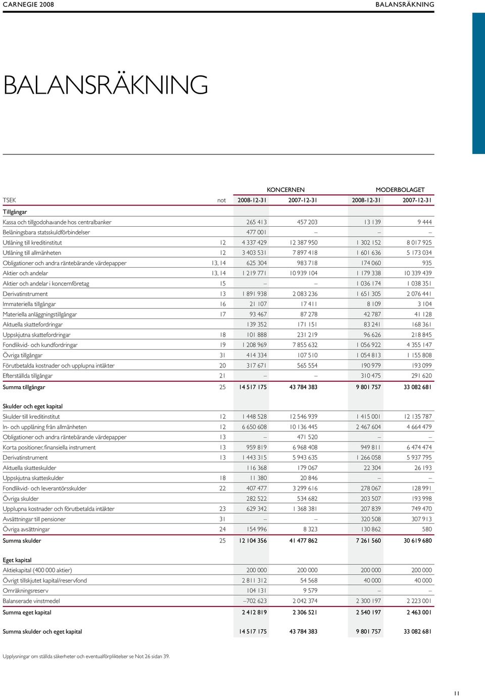 Obligationer och andra räntebärande värdepapper 13, 14 625 304 983 718 174 060 935 Aktier och andelar 13, 14 1 219 771 10 939 104 1 179 338 10 339 439 Aktier och andelar i koncernföretag 15 1 036 174