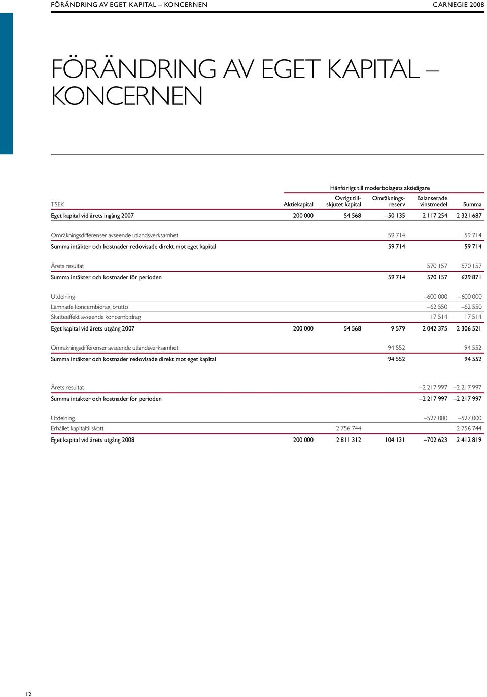 redovisade direkt mot eget kapital 59 714 59 714 Årets resultat 570 157 570 157 Summa intäkter och kostnader för perioden 59 714 570 157 629 871 Utdelning 600 000 600 000 Lämnade koncernbidrag,