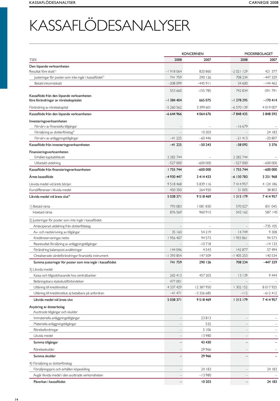 före förändringar av rörelsekapitalet 1 384 404 665 075 1 278 295 170 414 Förändring av rörelsekapital 5 260 562 3 399 601 6 570 139 4 019 007 Kassaflöde från den löpande verksamheten 6 644 966 4 064