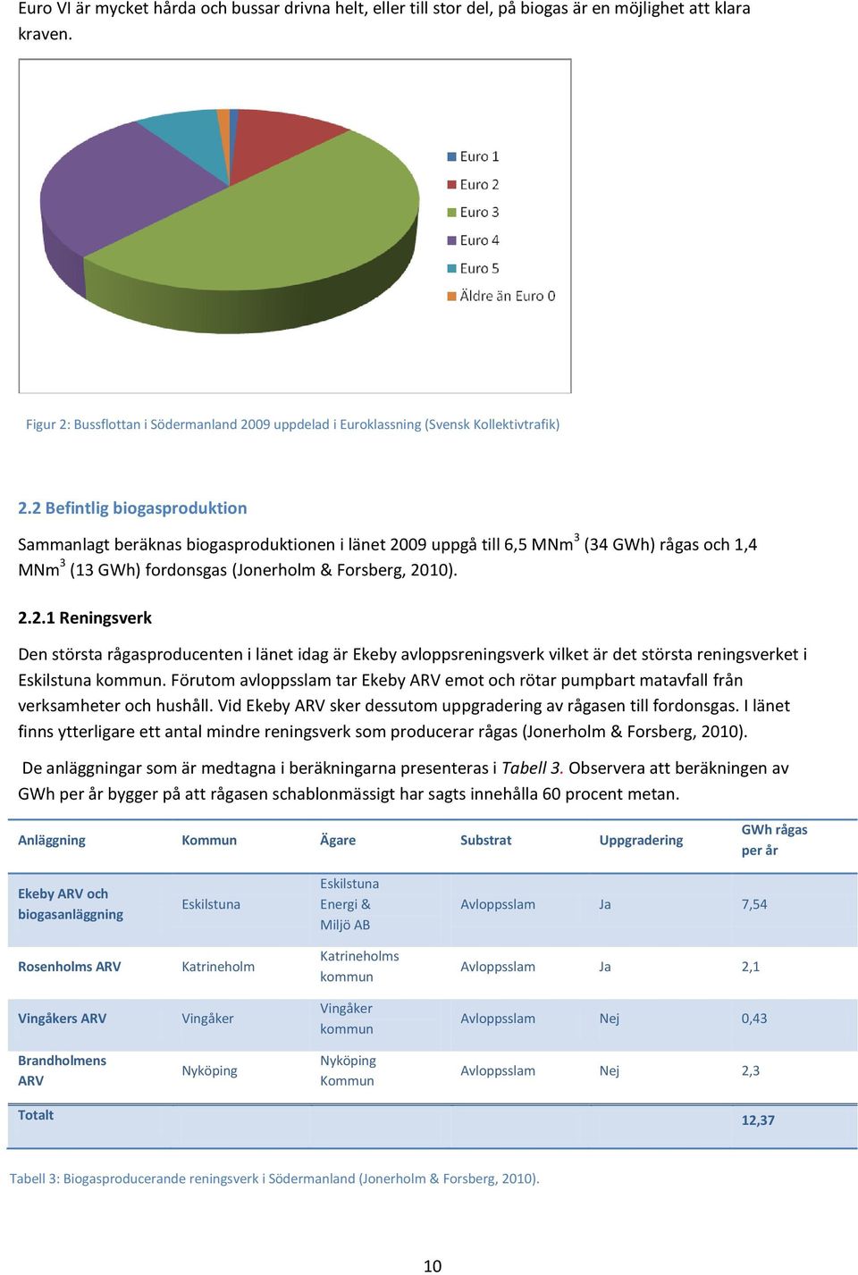 2 Befintlig biogasproduktion Sammanlagt beräknas biogasproduktionen i länet 2009 uppgå till 6,5 MNm 3 (34 GWh) rågas och 1,4 MNm 3 (13 GWh) fordonsgas (Jonerholm & Forsberg, 2010). 2.2.1 Reningsverk Den största rågasproducenten i länet idag är Ekeby avloppsreningsverk vilket är det största reningsverket i Eskilstuna kommun.