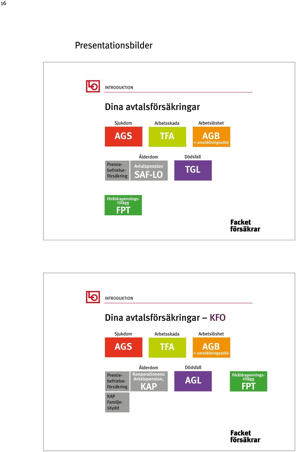 FPT INTRODUKTION Dina avtalsförsäkringar KFO Sjukdom AGS Arbetsskada TFA Arbetslöshet AGB + omställningsstöd