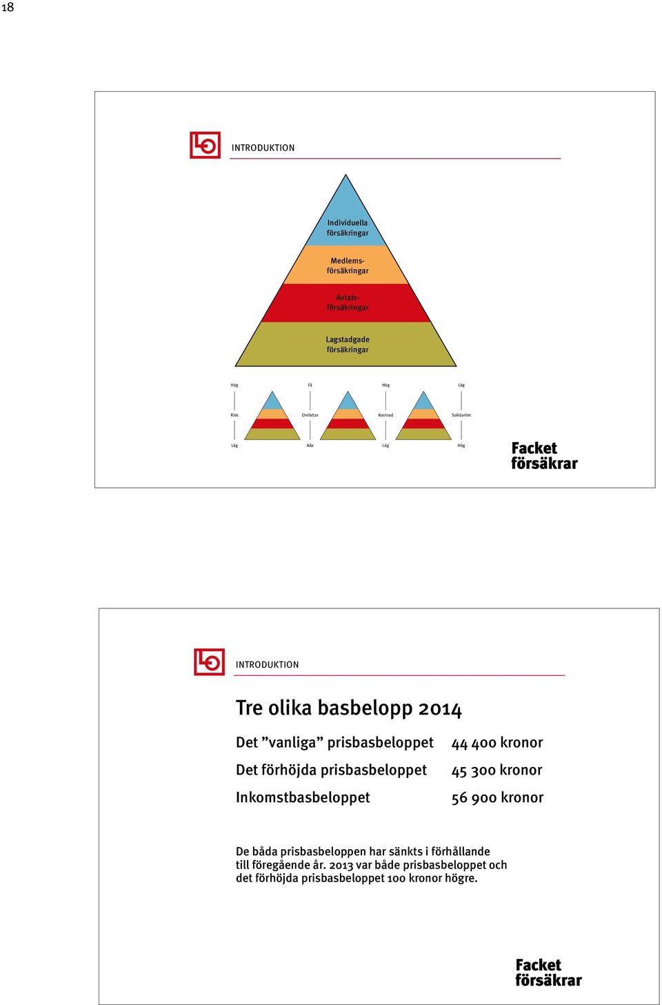 prisbasbeloppet Det förhöjda prisbasbeloppet Inkomstbasbeloppet 44 400 kronor 45 300 kronor 56 900 kronor De båda