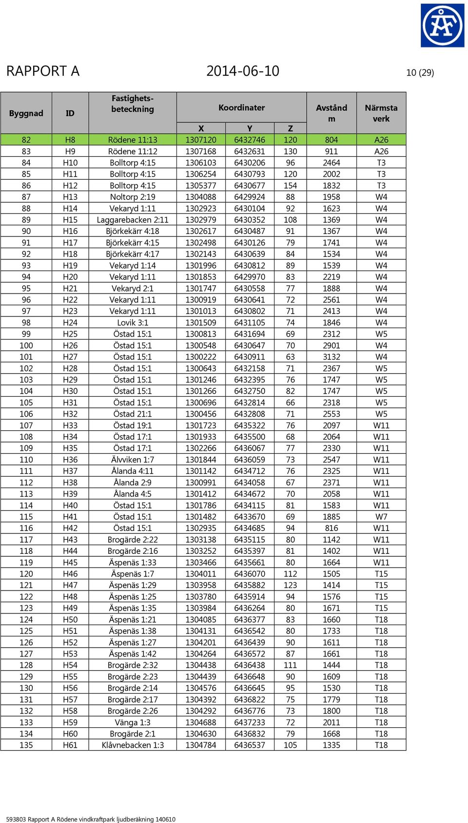 Vekaryd 1:11 1302923 6430104 92 1623 W4 89 H15 Laggarebacken 2:11 1302979 6430352 108 1369 W4 90 H16 Björkekärr 4:18 1302617 6430487 91 1367 W4 91 H17 Björkekärr 4:15 1302498 6430126 79 1741 W4 92