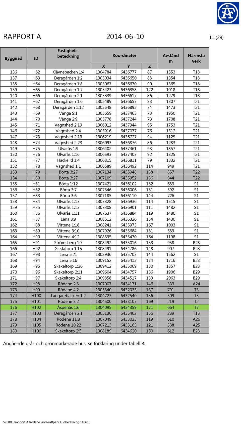 6436657 83 1307 T21 142 H68 Deragården 1:12 1305548 6436892 74 1473 T21 143 H69 Vänga S:1 1305659 6437463 73 1950 T21 144 H70 Vänga 2:9 1305778 6437244 73 1708 T21 145 H71 Vagnshed 2:19 1306012