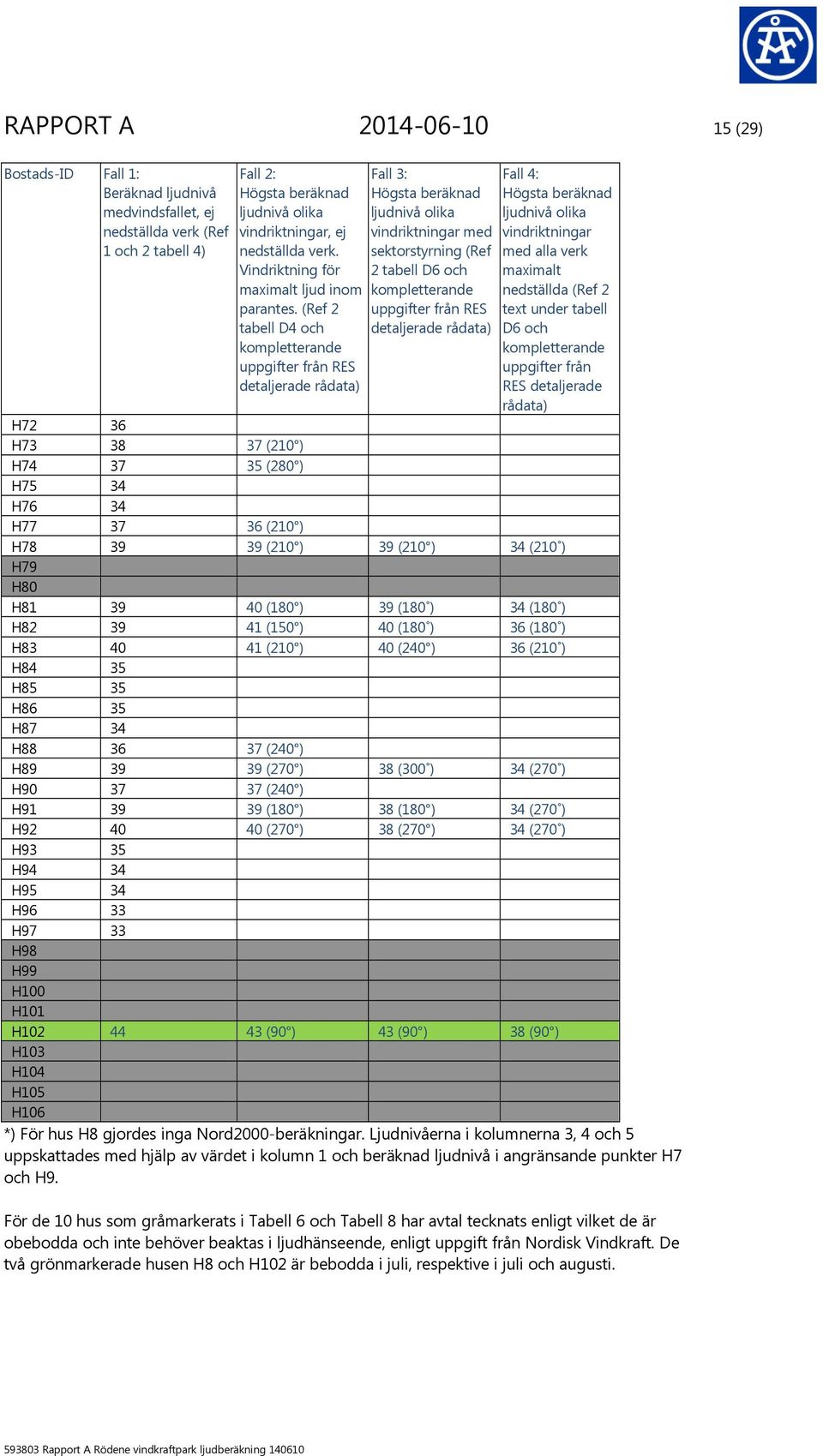 (Ref 2 tabell D4 och uppgifter från RES detaljerade rådata) Fall 3: ljudnivå olika vindriktningar med sektorstyrning (Ref 2 tabell D6 och uppgifter från RES detaljerade rådata) Fall 4: ljudnivå olika