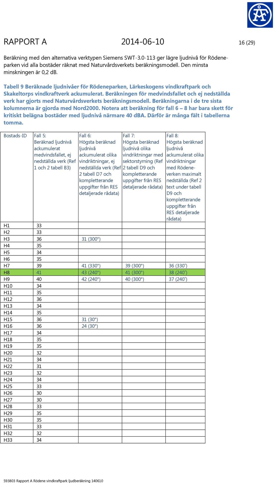 Beräkningen för medvindsfallet och ej nedställda verk har gjorts med Naturvårdsverkets beräkningsmodell. Beräkningarna i de tre sista kolumnerna är gjorda med Nord2000.