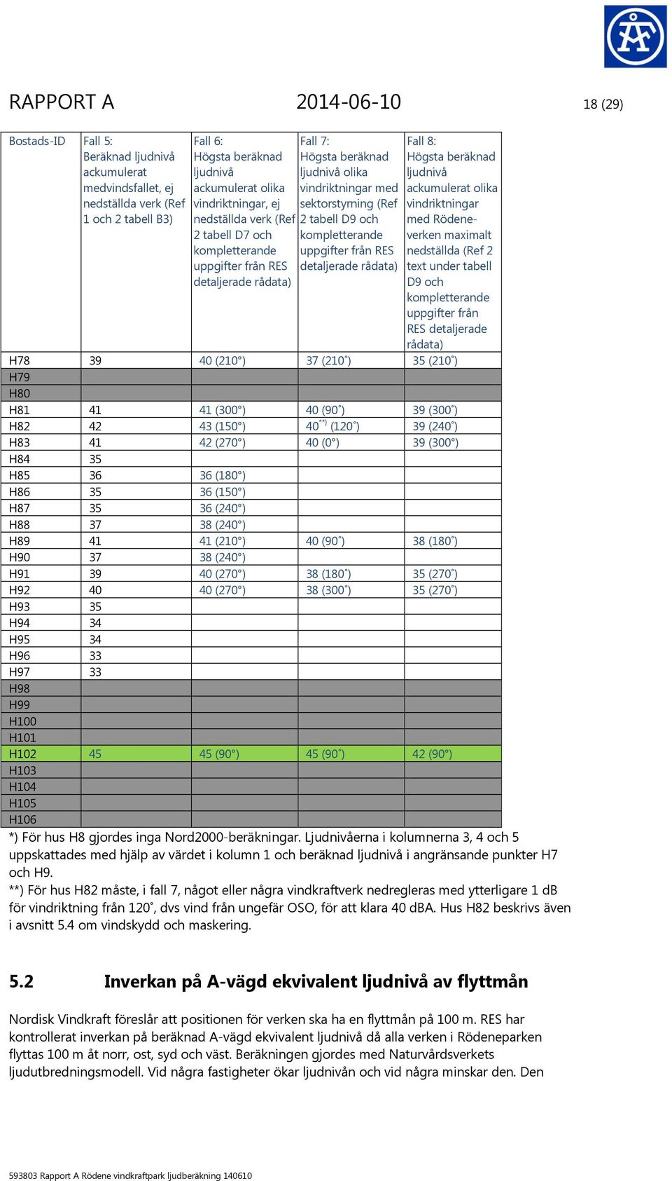 ljudnivå ackumulerat olika vindriktningar med Rödeneverken maximalt nedställda (Ref 2 text under tabell D9 och uppgifter från RES detaljerade rådata) H78 39 40 (210 ) 37 (210 ) 35 (210 ) H79 H80 H81