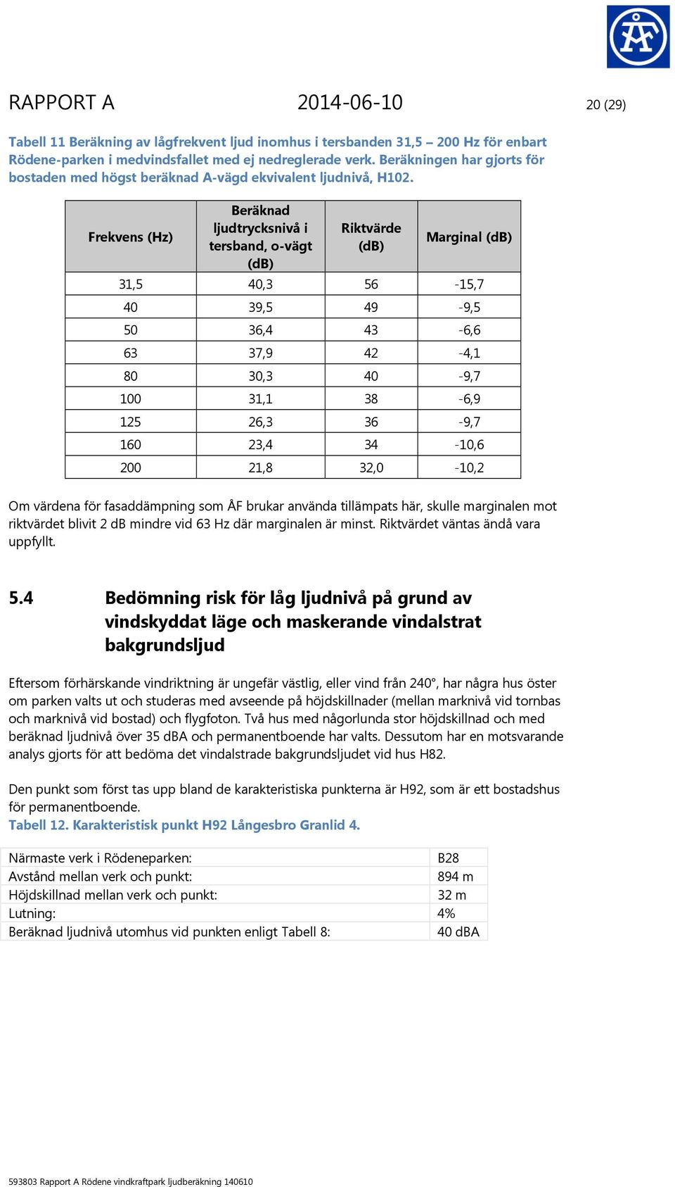 Frekvens (Hz) Beräknad ljudtrycksnivå i tersband, o-vägt (db) Riktvärde (db) Marginal (db) 31,5 40,3 56-15,7 40 39,5 49-9,5 50 36,4 43-6,6 63 37,9 42-4,1 80 30,3 40-9,7 100 31,1 38-6,9 125 26,3