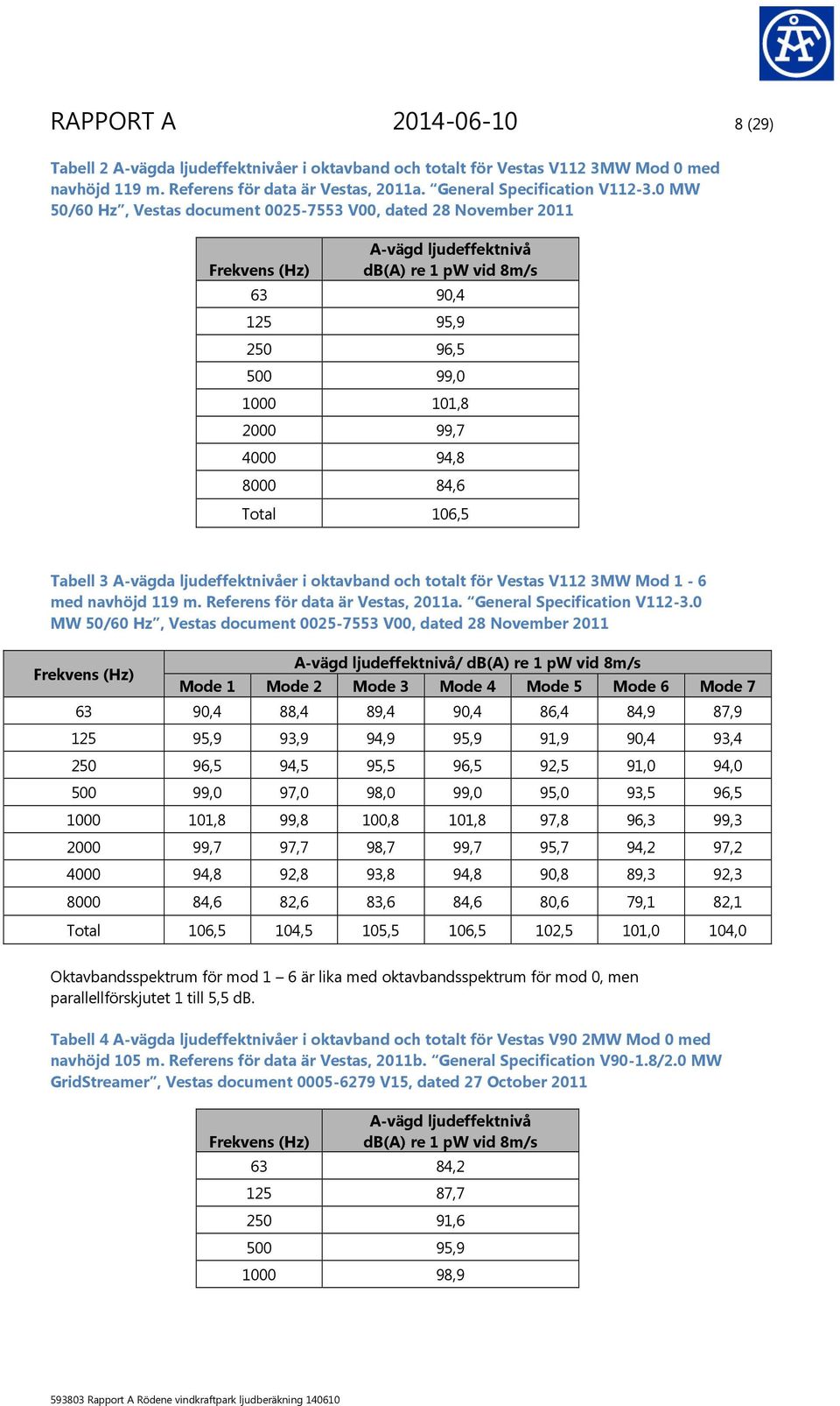 84,6 Total 106,5 Tabell 3 A-vägda ljudeffektnivåer i oktavband och totalt för Vestas V112 3MW Mod 1-6 med navhöjd 119 m. Referens för data är Vestas, 2011a. General Specification V112-3.