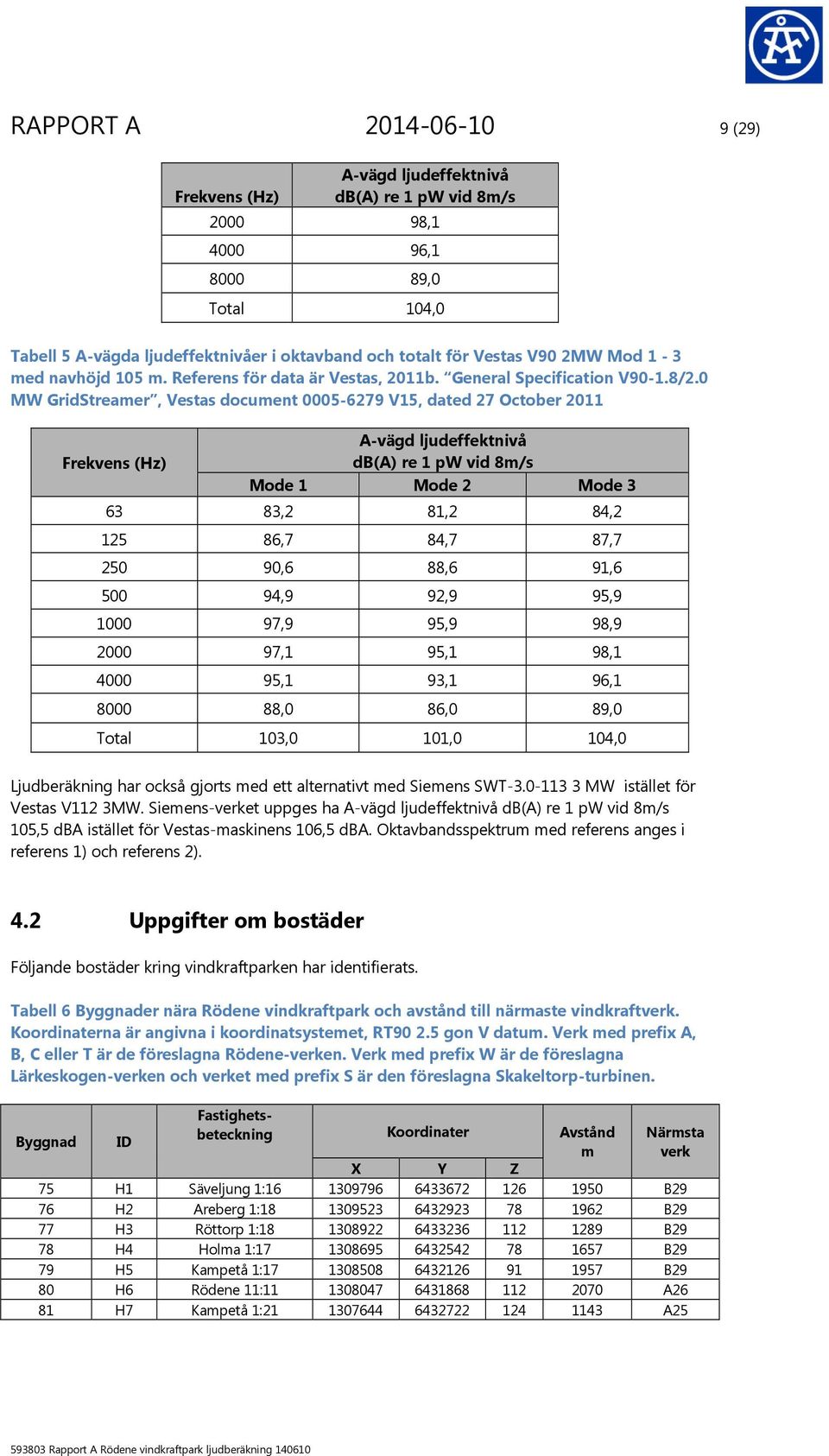 0 MW GridStreamer, Vestas document 0005-6279 V15, dated 27 October 2011 Frekvens (Hz) A-vägd ljudeffektnivå db(a) re 1 pw vid 8m/s Mode 1 Mode 2 Mode 3 63 83,2 81,2 84,2 125 86,7 84,7 87,7 250 90,6