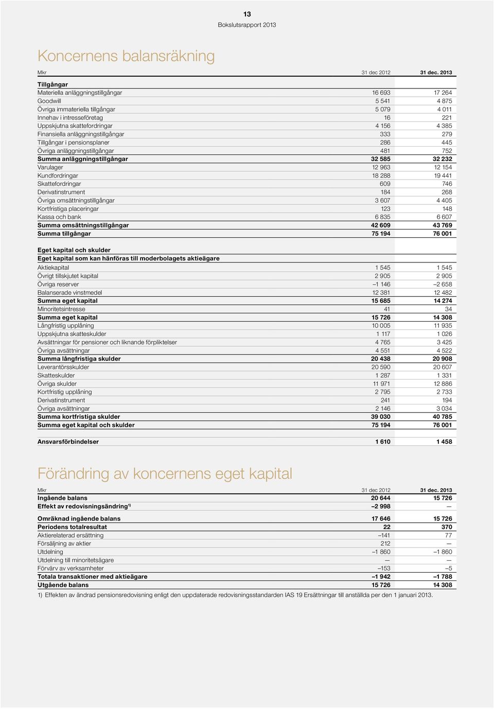 Finansiella anläggningstillgångar 333 279 Tillgångar i pensionsplaner 286 445 Övriga anläggningstillgångar 481 752 Summa anläggningstillgångar 32 585 32 232 Varulager 12 963 12 154 Kundfordringar 18