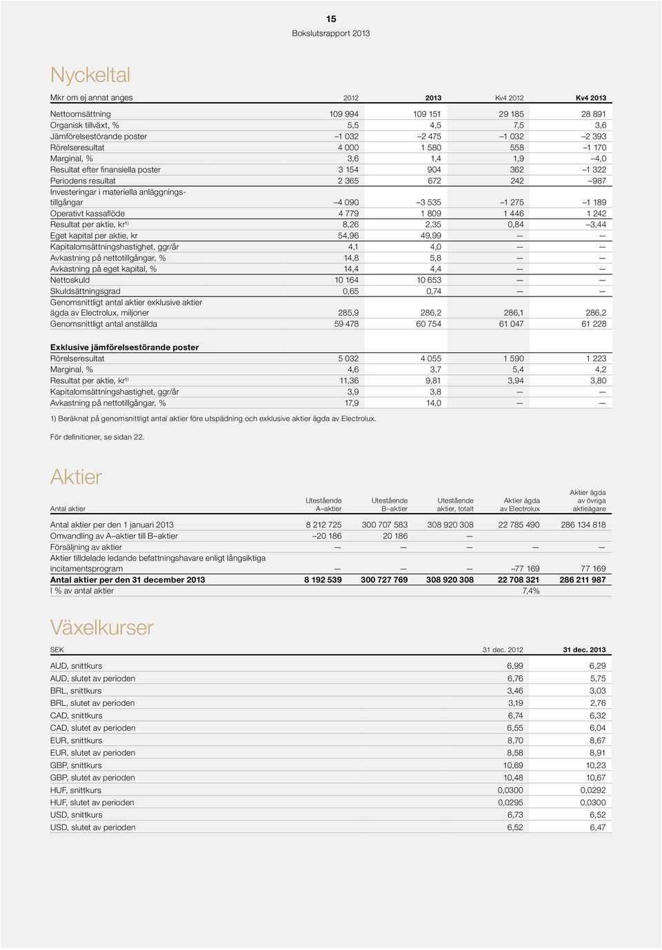 9 3 535 1 275 1 189 Operativt kassaflöde 4 779 1 89 1 446 1 242 Resultat per aktie, kr¹ ) 8,26 2,35,84 3,44 Eget kapital per aktie, kr 54,96 49,99 Kapitalomsättningshastighet, ggr/år 4,1 4,