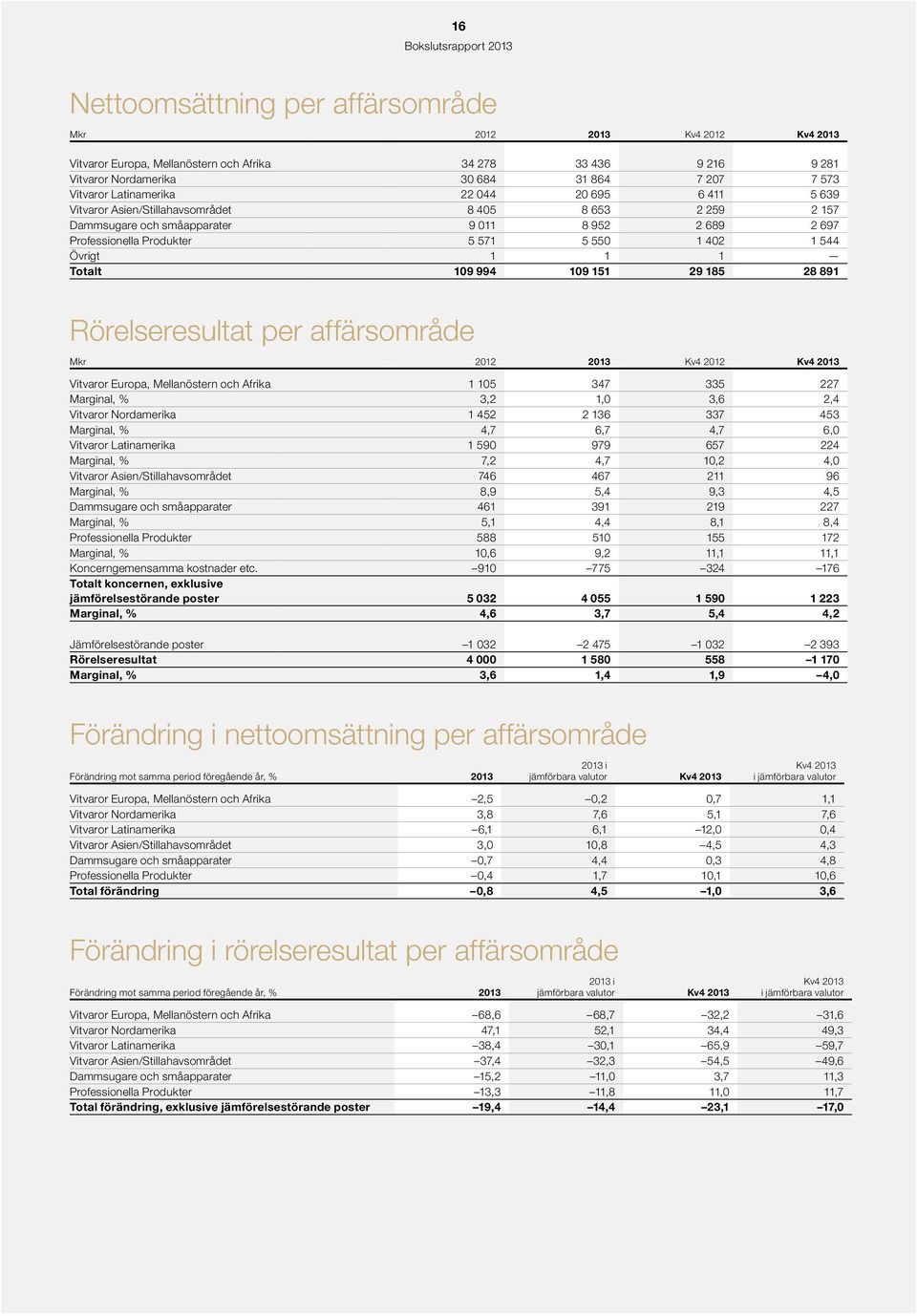 19 994 19 151 29 185 28 891 Rörelseresultat per affärsområde Mkr 212 213 Kv4 212 Kv4 213 Vitvaror Europa, Mellanöstern och Afrika 1 15 347 335 227 Marginal, % 3,2 1, 3,6 2,4 Vitvaror Nordamerika 1