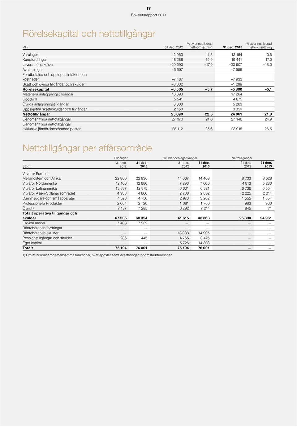 upplupna intäkter och kostnader 7 467 7 933 Skatt och övriga tillgångar och skulder 3 2 1 299 Rörelsekapital 6 55 5,7 5 8 5,1 Materiella anläggningstillgångar 16 693 17 264 Goodwill 5 541 4 875