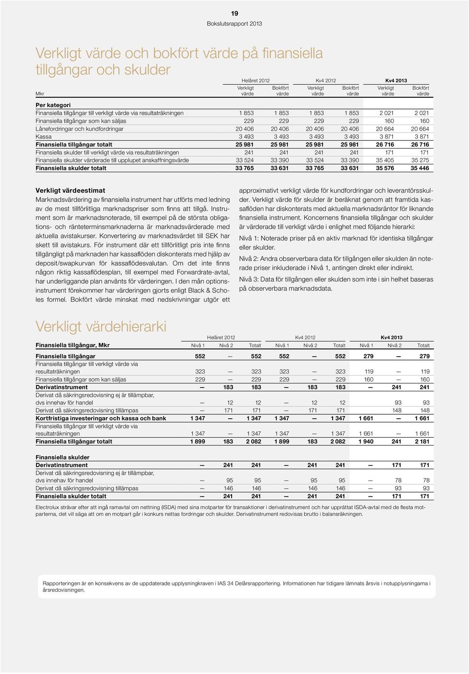 kundfordringar 2 46 2 46 2 46 2 46 2 664 2 664 Kassa 3 493 3 493 3 493 3 493 3 871 3 871 Finansiella tillgångar totalt 25 981 25 981 25 981 25 981 26 716 26 716 Finansiella skulder till verkligt