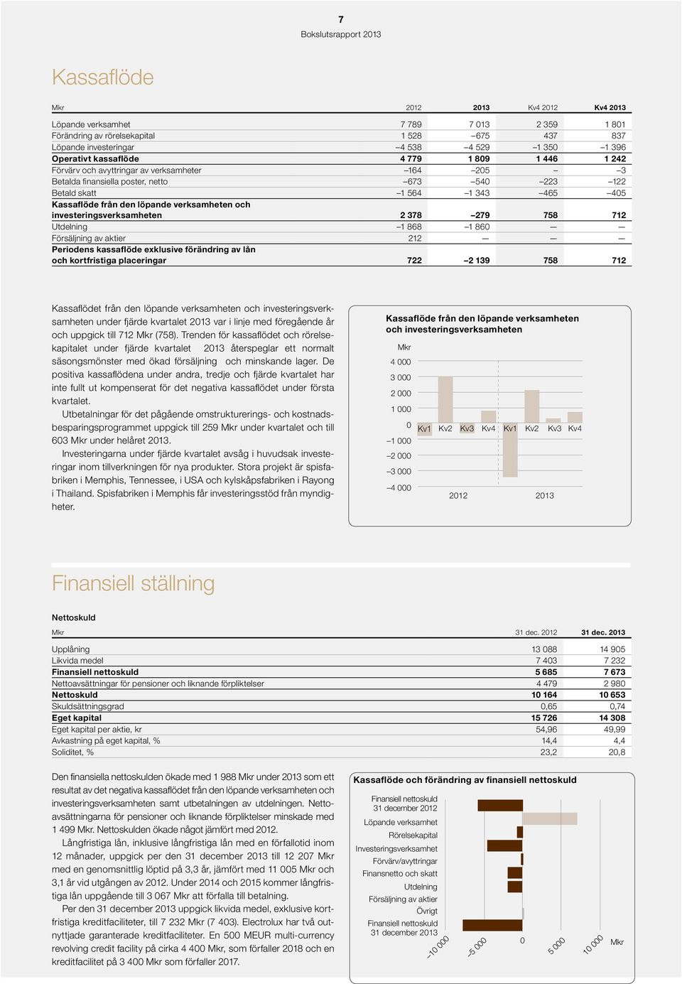 investeringsverksamheten 2 378 279 758 712 Utdelning 1 868 1 86 Försäljning av aktier 212 Periodens kassaflöde exklusive förändring av lån och kortfristiga placeringar 722 2 139 758 712 Kassaflödet