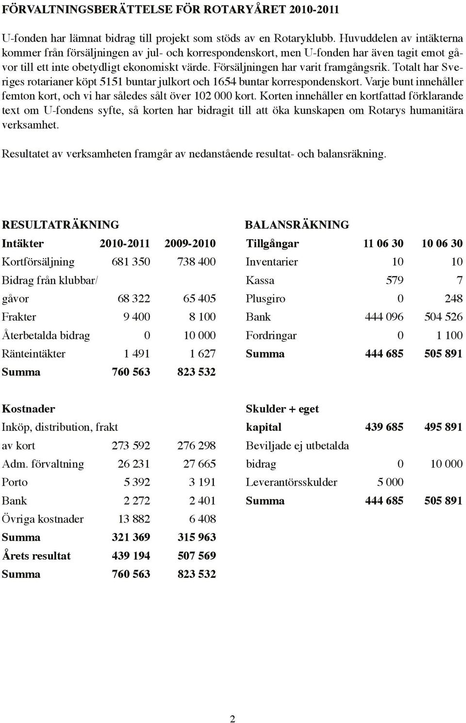 Försäljningen har varit framgångsrik. Totalt har Sveriges rotarianer köpt 5151 buntar julkort och 1654 buntar korrespondenskort.