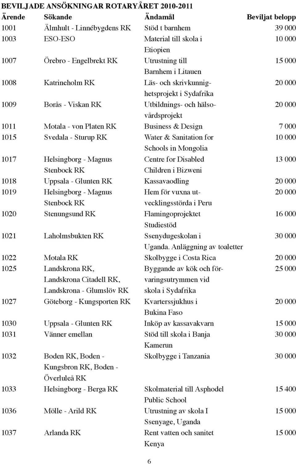 Motala - von Platen RK Business & Design 7 000 1015 Svedala - Sturup RK Water & Sanitation for 10 000 Schools in Mongolia 1017 Helsingborg - Magnus Centre for Disabled 13 000 Stenbock RK Children i