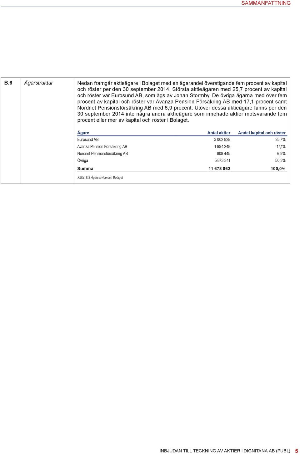 De övriga ägarna med över fem procent av kapital och röster var Avanza Pension Försäkring AB med 17,1 procent samt Nordnet Pensionsförsäkring AB med 6,9 procent.