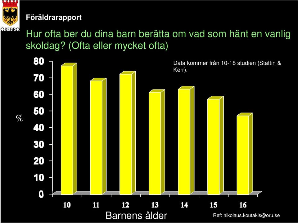 (Ofta eller mycket ofta) Data kommer från 10-18