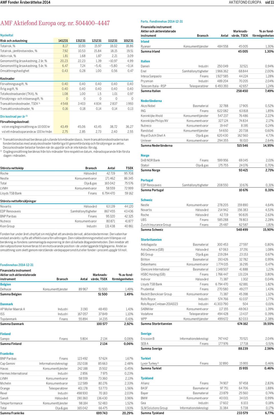 1,68 1,87 2,21 3,09 Genomsnittlig årsavkastning, 2 år, % 20,23 22,23 1,39 10,97 4,99 Genomsnittlig årsavkastning, 5 år, % 6,47 7,24 5,41 5,80 0,14 Omsättningshastighet 0,43 0,28 1,00 0,56 0,47