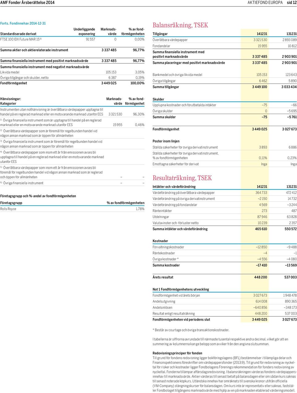 tillgångar och skulder, netto 6 387 0,19% Fondförmögenhet 3 449 025 100,00% Balansräkning, Tillgångar 141231 131231 Överlåtbara värdepapper 3 321 530 2 893 089 Fondandelar 15 955 10 812 Summa