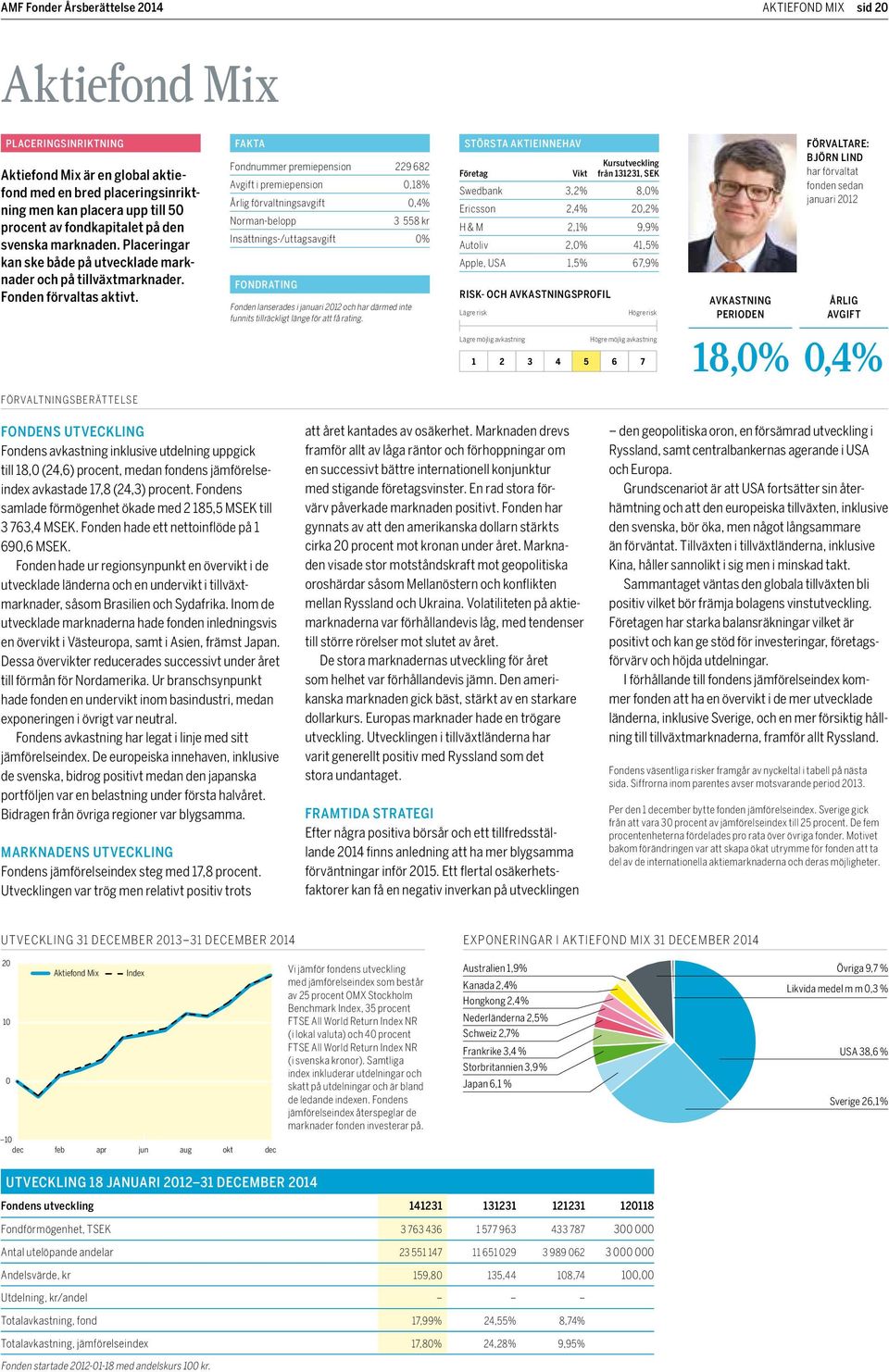 FAKTA Fondnummer premiepension 229 682 Avgift i premiepension 0,18% Årlig förvaltningsavgift 0,4% Norman-belopp 3 558 kr Insättnings-/uttagsavgift 0% FONDRATING Fonden lanserades i januari 2012 och