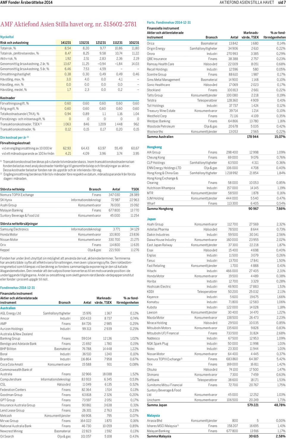 2,83 2,36 2,19 Genomsnittlig årsavkastning, 2 år, % 13,67 11,25 0,94 1,84 14,03 Genomsnittlig årsavkastning, 5 år, % 6,46 7,53 4,59 Omsättningshastighet 0,38 0,30 0,49 0,49 0,46 Hävstång, max, % 3,0