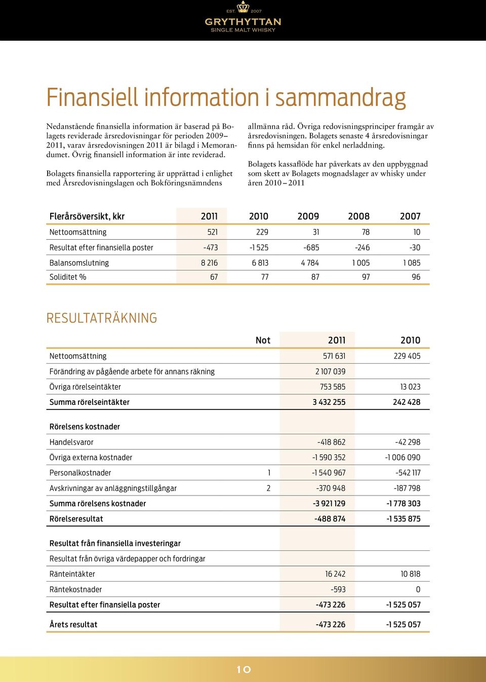 Övriga redovisningsprinciper framgår av årsredovisningen. Bolagets senaste 4 årsredovisningar finns på hemsidan för enkel nerladdning.