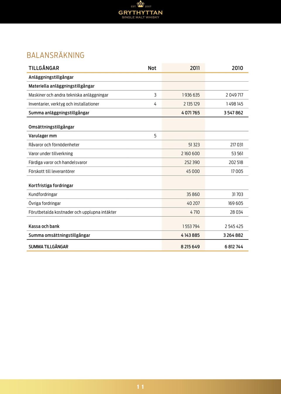 tillverkning 2 160 600 53 561 Färdiga varor och handelsvaror 252 390 202 518 Förskott till leverantörer 45 000 17 005 Kortfristiga fordringar Kundfordringar 35 860 31 703 Övriga